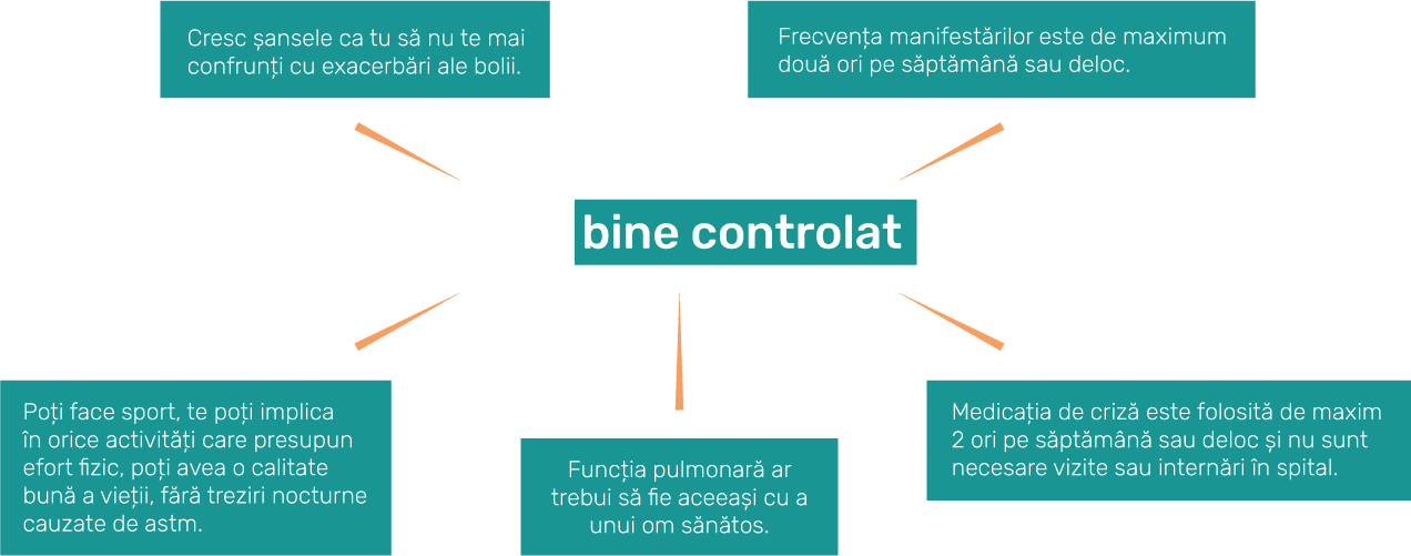 astm bine controlat