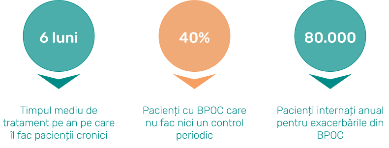 Complicații ale BPOC